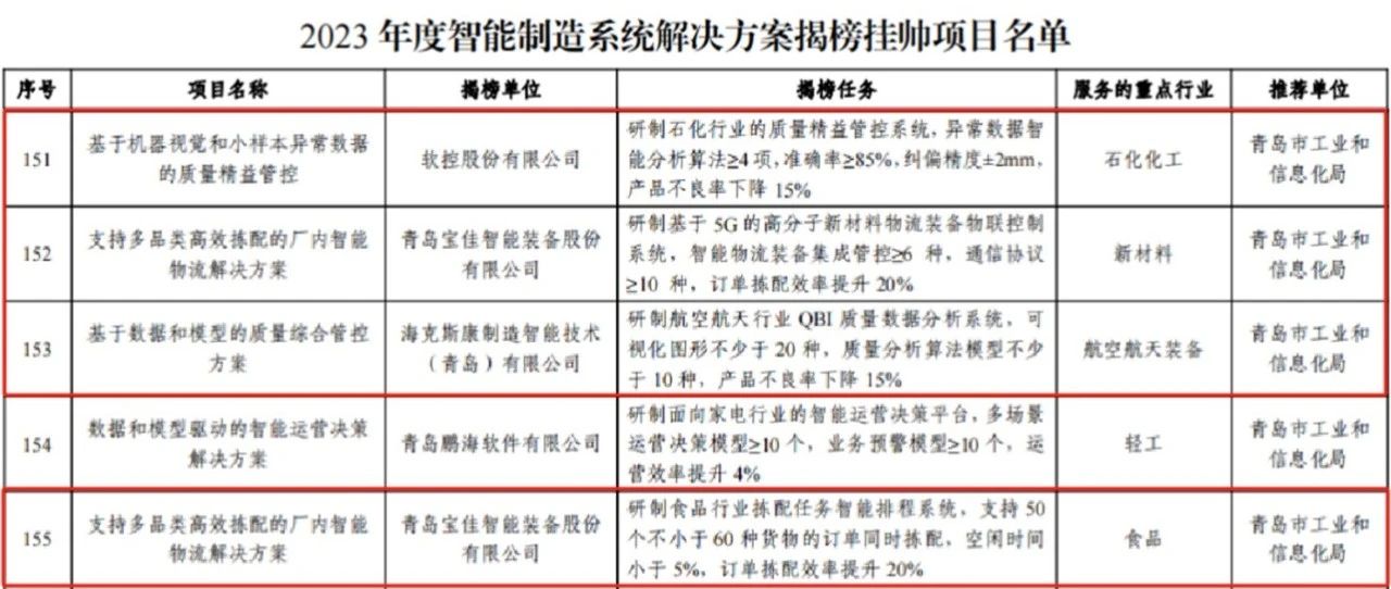 青島高新區智造突圍 四個項目躋身國家級榜單，破解系統集成服務新密碼
