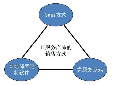 IT服務的廣闊天地 從咨詢到運營的全方位解析